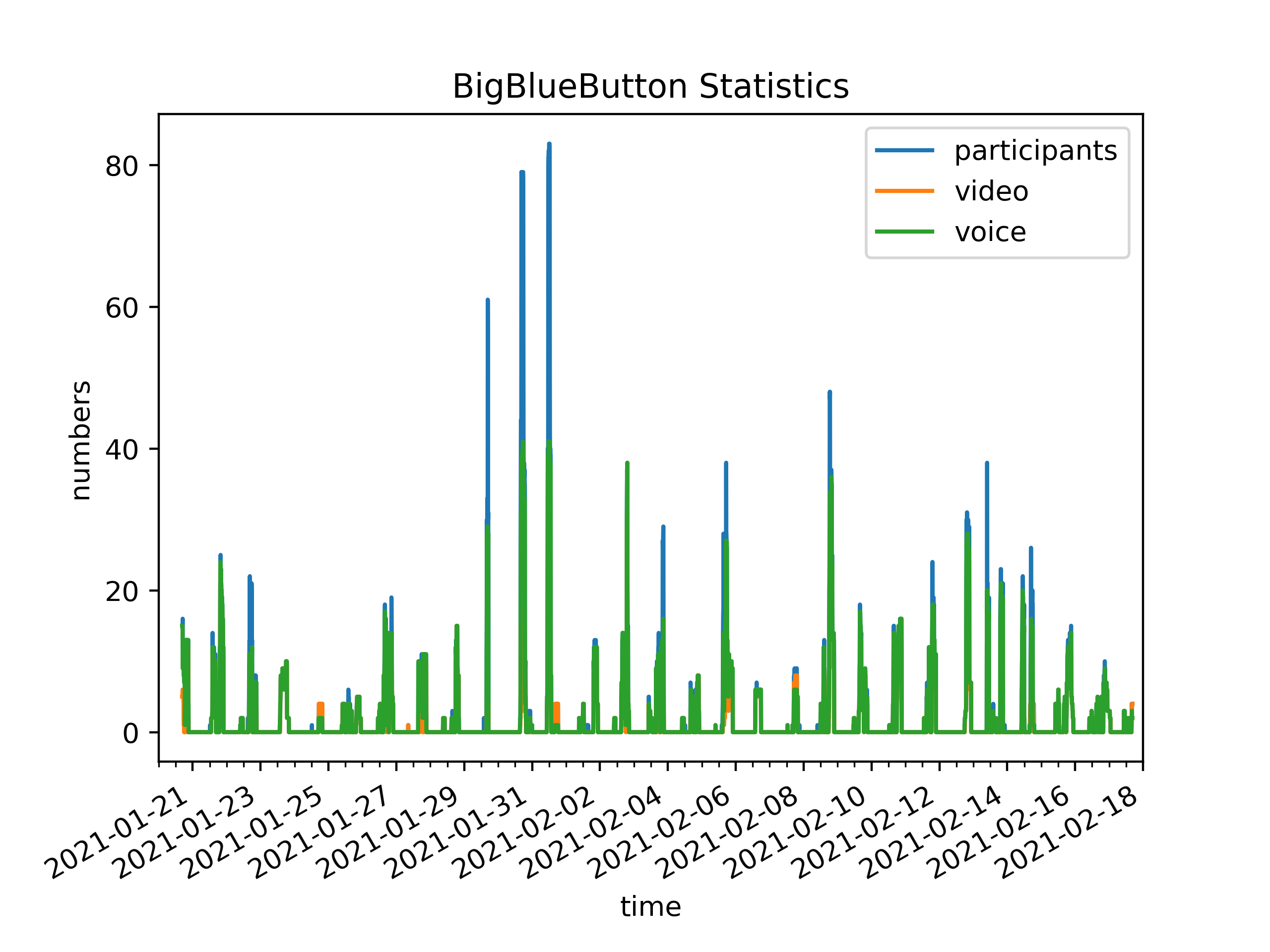 plot of one month BBB usage